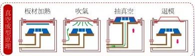 真空成型原理