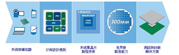 全方位系統解決方案