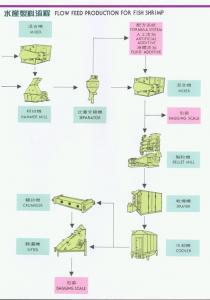 水產製料流程